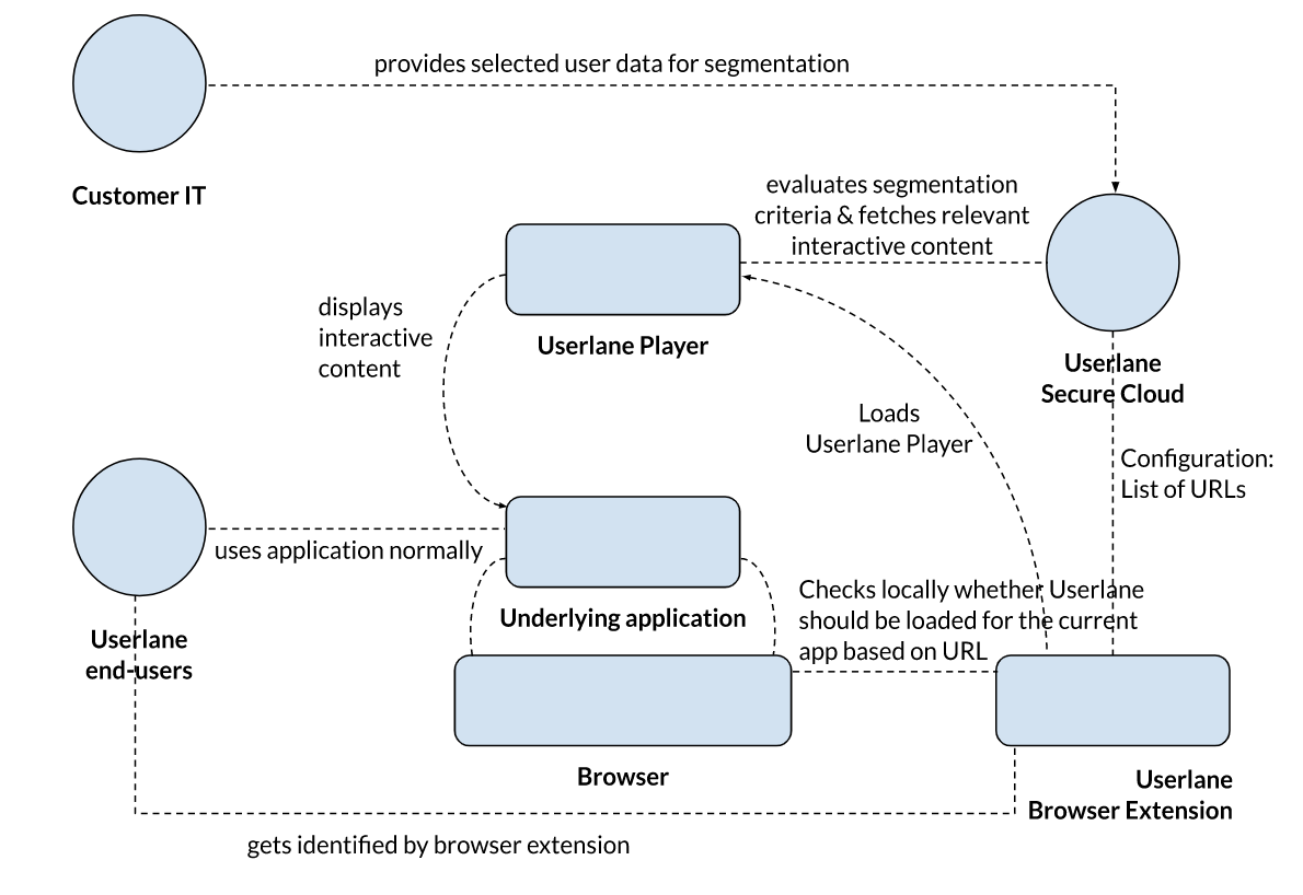 A Userlane diagram illustrating the data flow for a Browser Extension implementation