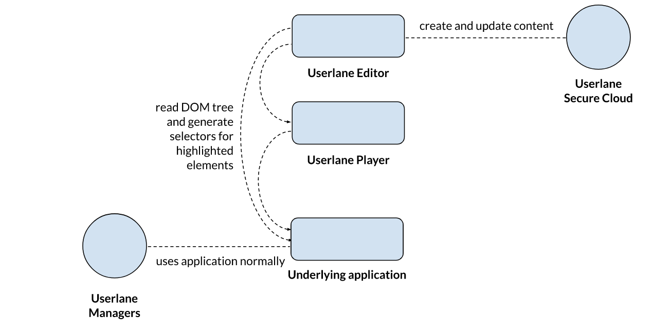 A Userlane diagram illustrating the data flow of creating content	