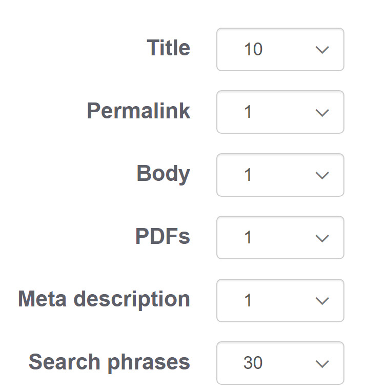 Screenshot showing the search weights used in support.knowledgeowl.com. The weights are: Title: 10; Permalink: 1; Body: 1; PDFs: 1; Meta description: 1; Search phrases: 30