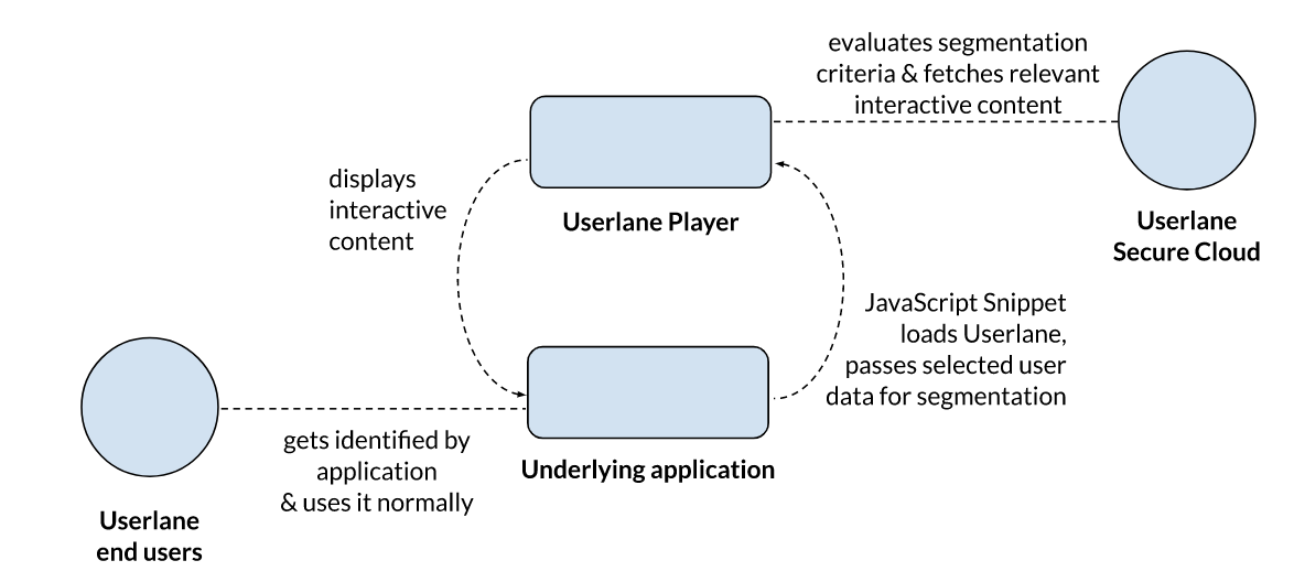 A Userlane diagram illustrating the data flow for a Snippet implementation