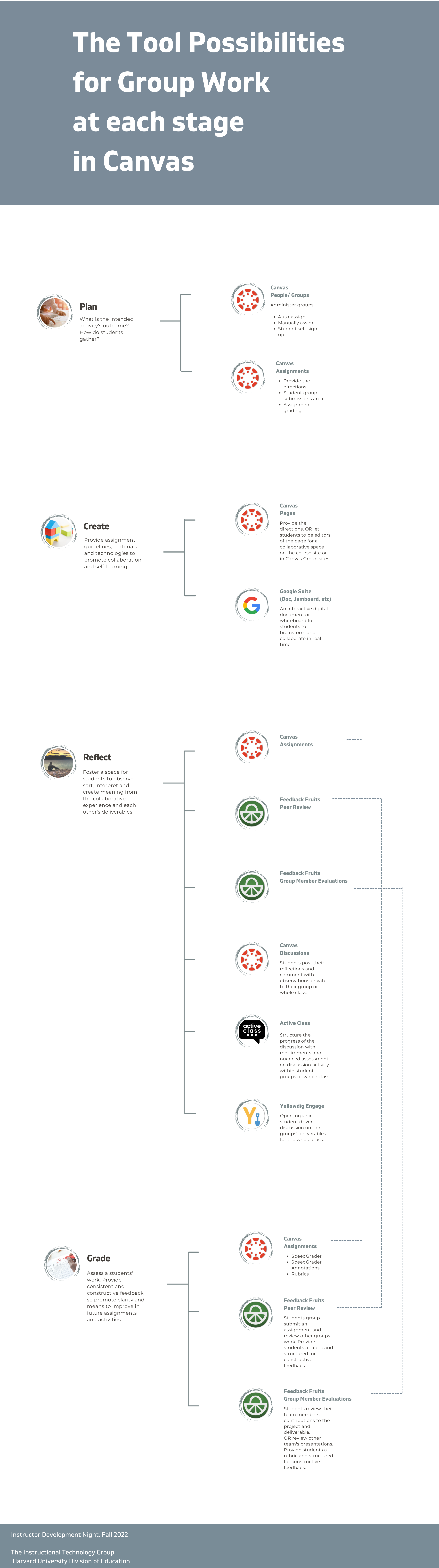 The Tool Possibilities for Group Work at each stage in Canvas image