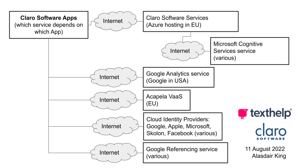 Diagram for Claro products and how they access the internet