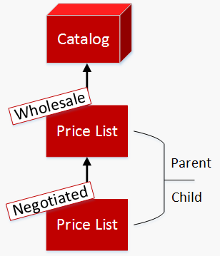 Diagram of a catalog with a wholesale parent price list and a negotiated child price list
