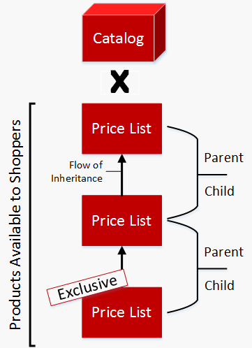 Diagram of a catalog with parent and child price lists 