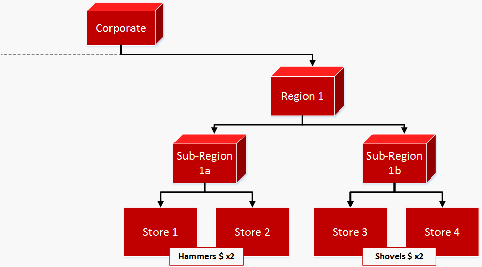 Diagram of a corporate business model with stores within sub-regions