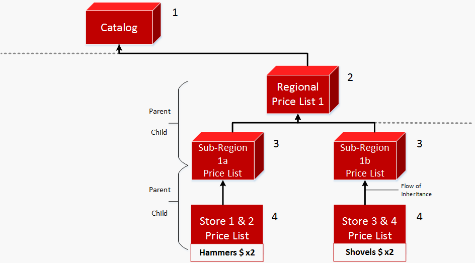 Diagram of a corporate business model with stores and price lists within sub-regions