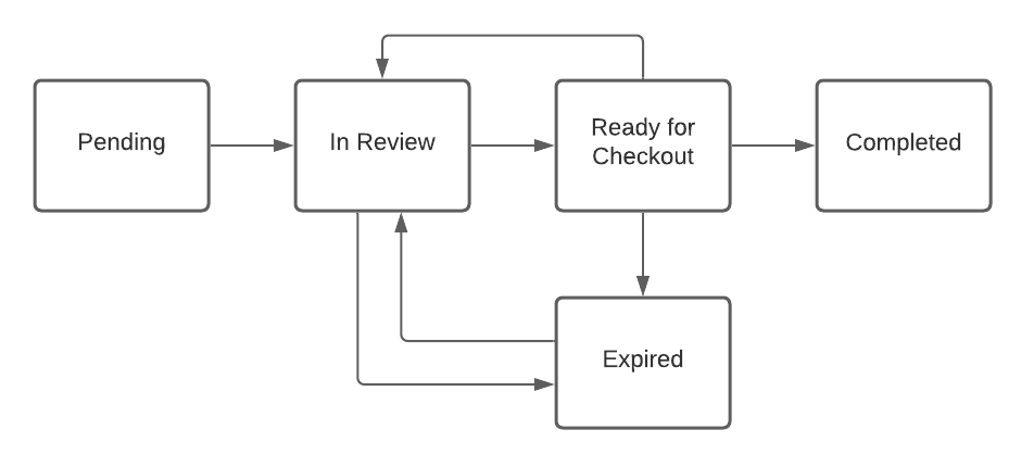Chart of the Quote lifecycle: Pending, In Review, Ready for Checkout, Completed, and Expired