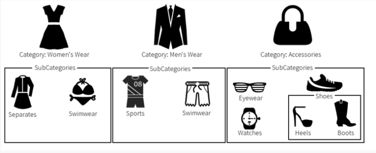 Diagram of three categories for apparel types with example subcategories