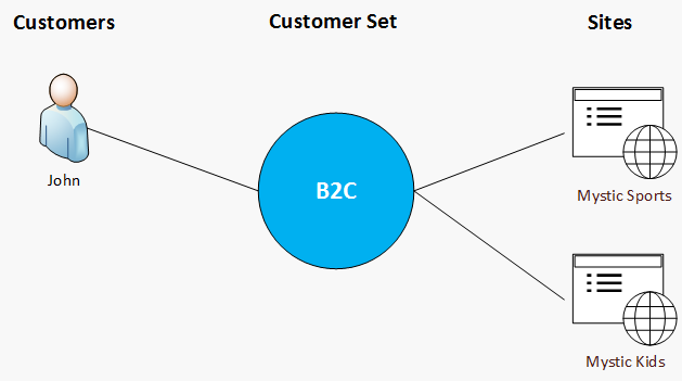 Diagram of a B2C customer linked to two sites