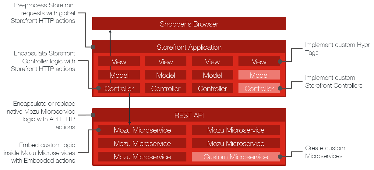 Chart illustrating the microservices between REST API, Storefront Application, and the Shopper's Browser