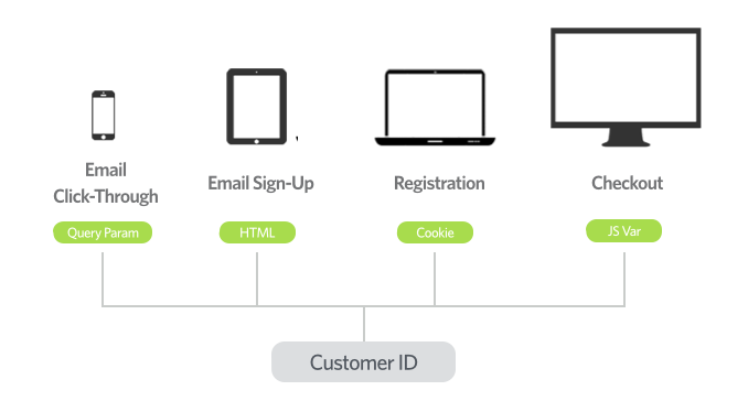 Illustration of how a single Customer ID identifies the same person across multiple devices