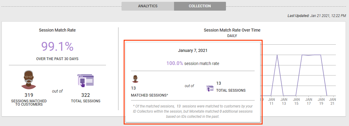 Modal showing the match rate percentage, total matched sessions and total sessions for a specific point in time on the Session Match Rate Over Time graph