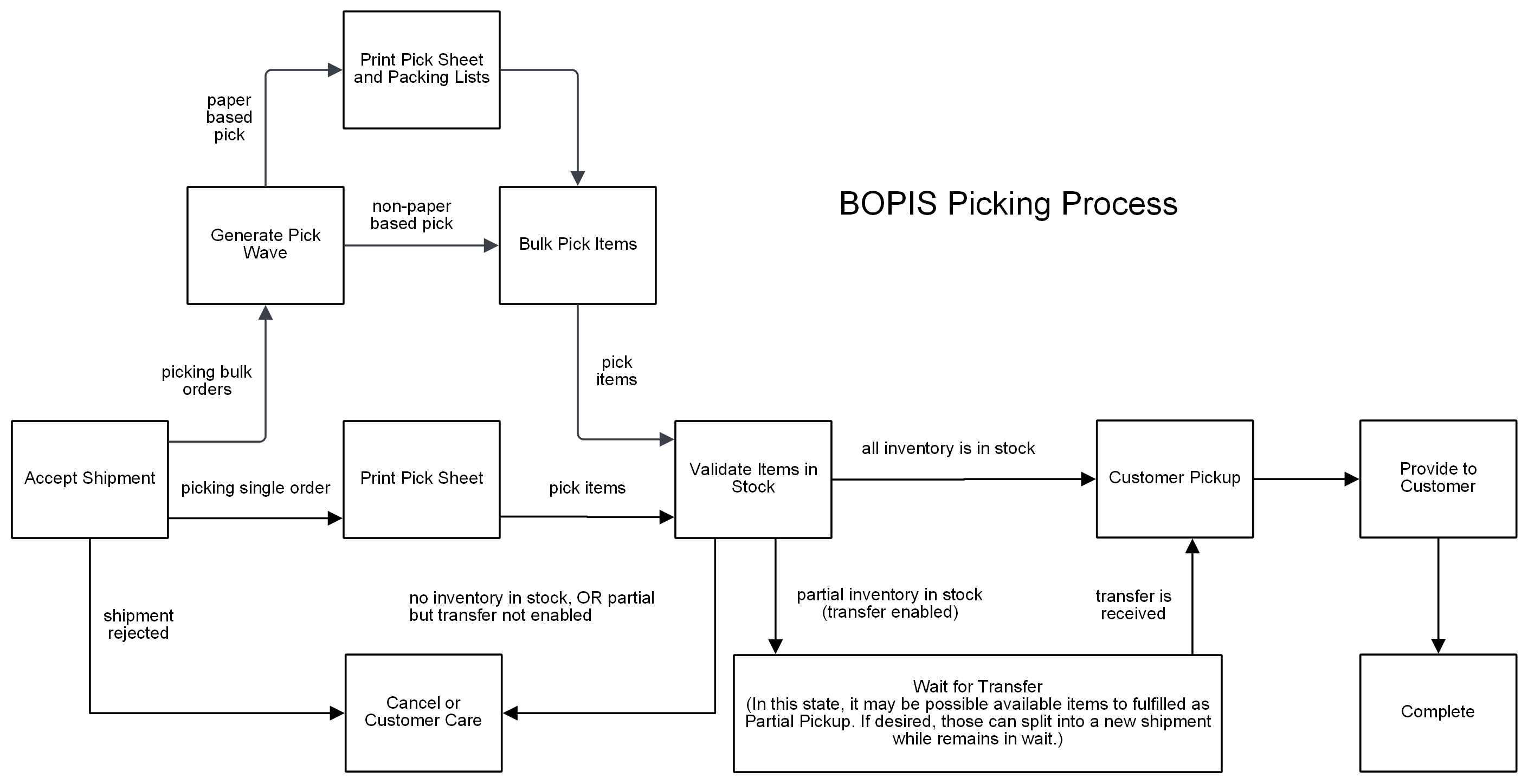 Diagram of the BOPIS (Pickup) picking process workflow
