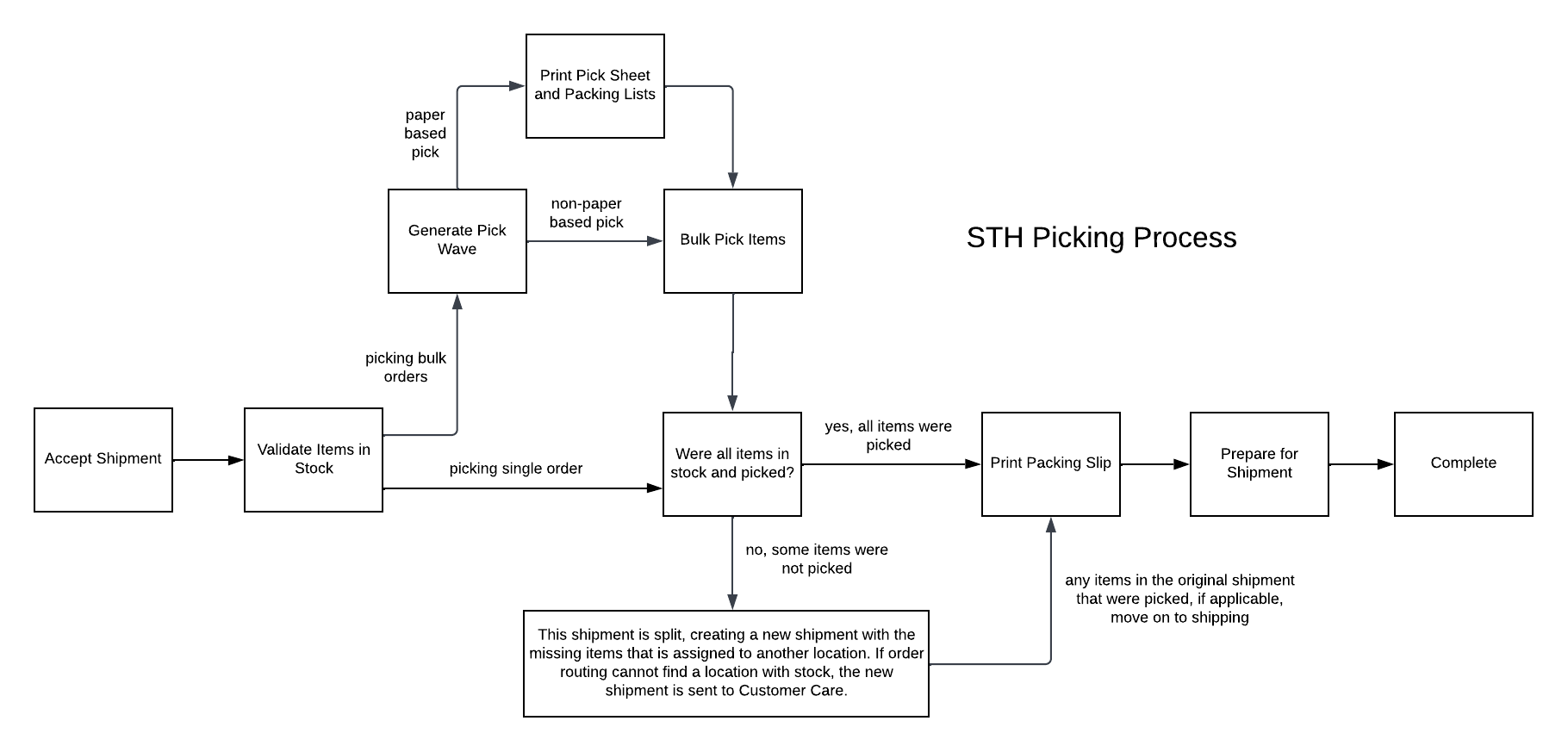 Diagram of the Ship to Home picking process workflow