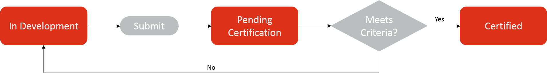 The application lifecycle: In Development, Pending Certification, and Certified
