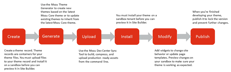 Diagram of the theme lifecycle: Create, Generate, Upload, Install, Modify, and Publish.