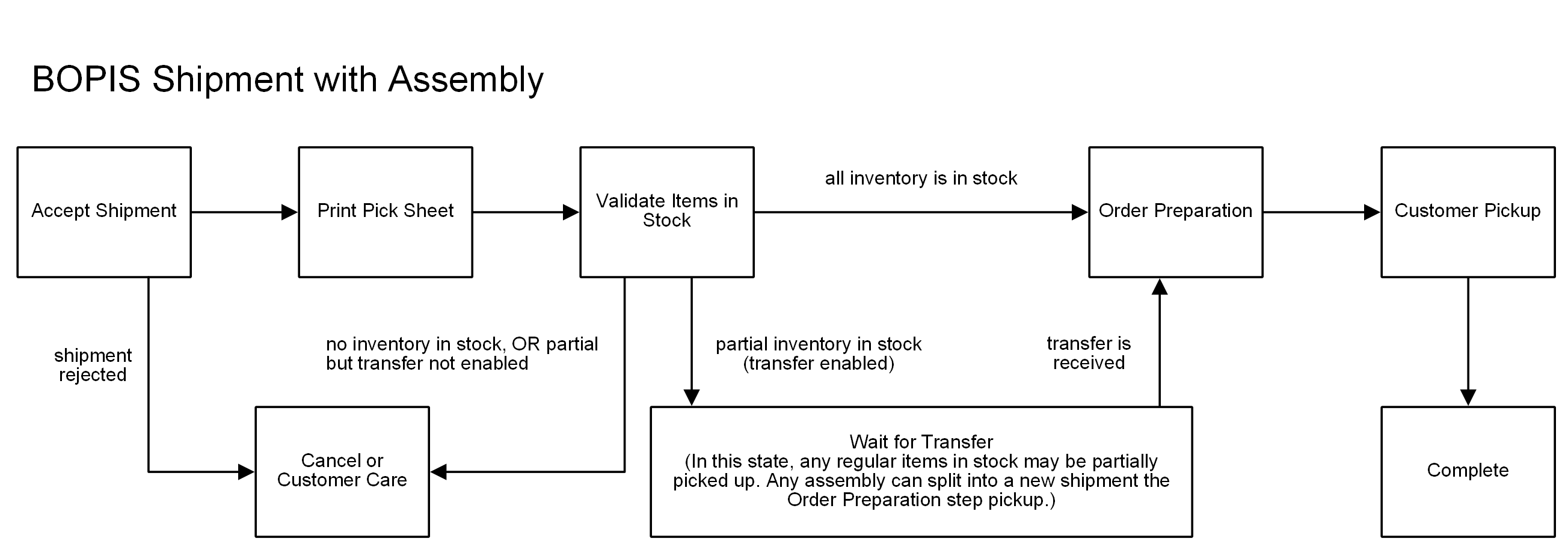 Diagram of the Pickup shipment workflow with transfer steps