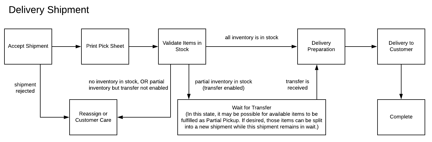 Diagram of the Delivery shipment workflow with transfer steps
