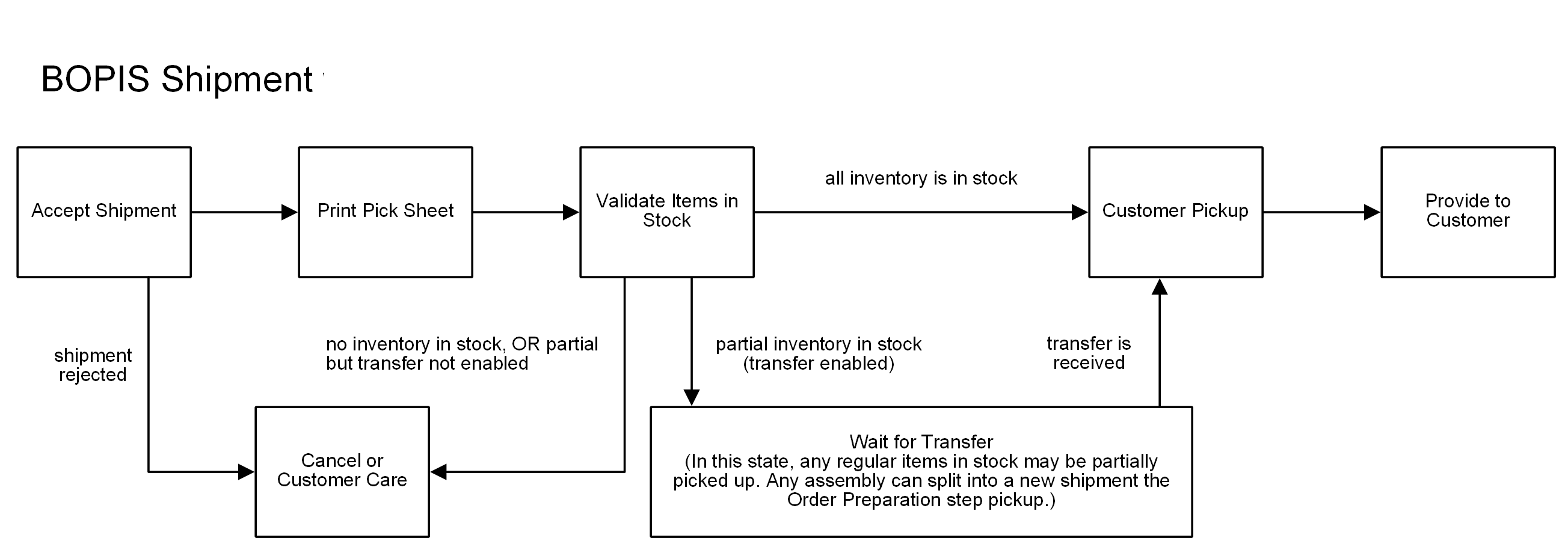 Diagram of the BOPIS (Pickup) workflow