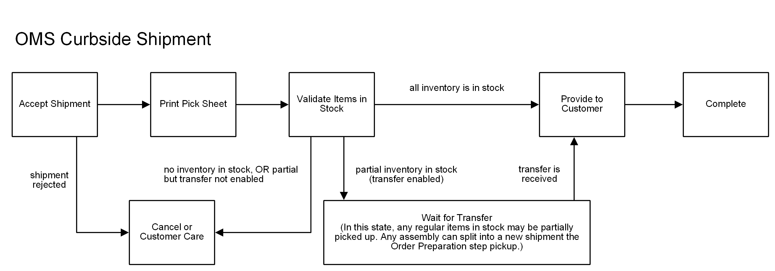 Diagram of the Order Management version of the Curbside workflow