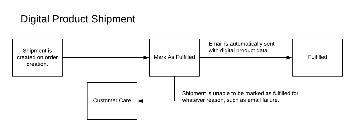 Diagram of the Digital Product workflow