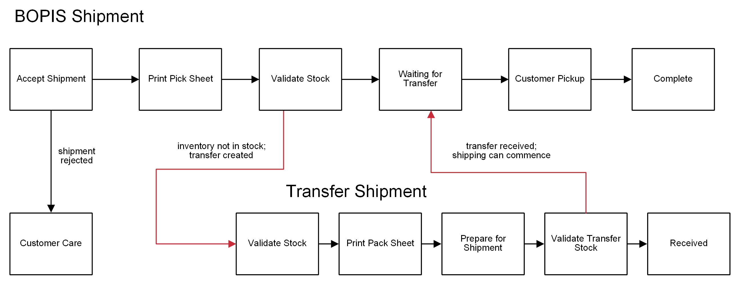 Diagram of the pickup shipment workflow with transfer shipment steps