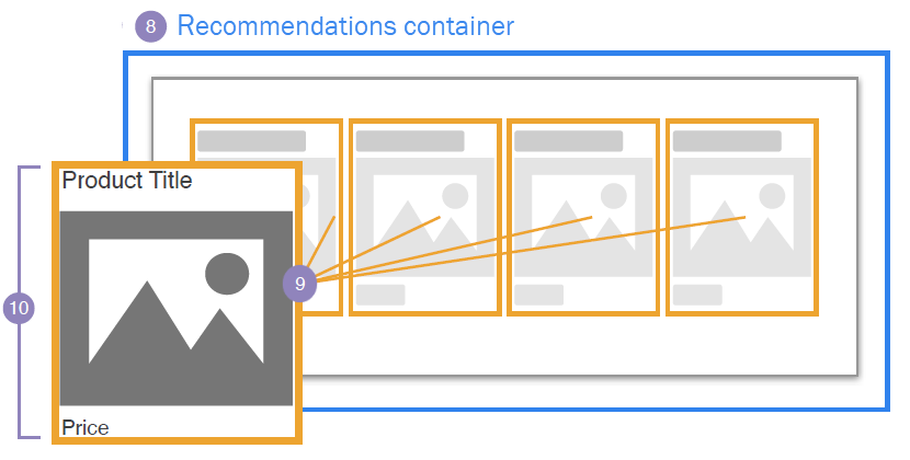 Illustration of a results recommendations container and an illustration of an individual product recommendation within the container
