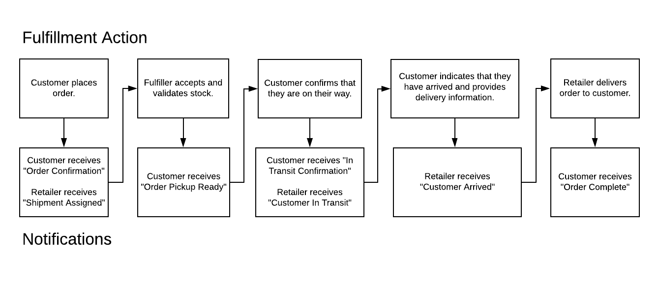 Diagram showing how fulfillment actions map to customer and retailer notifications