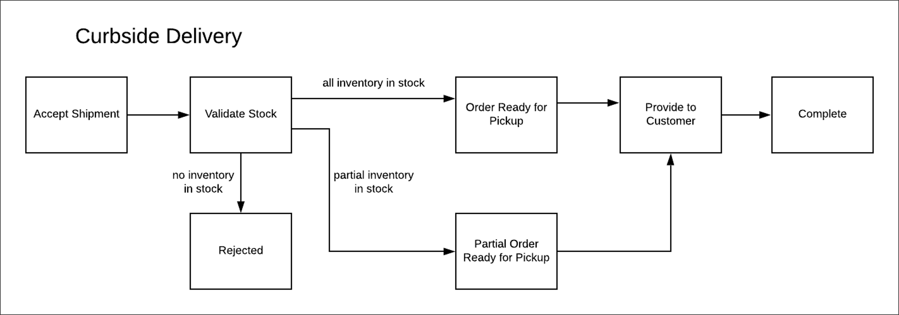 Diagram of the Curbside Delivery workflow
