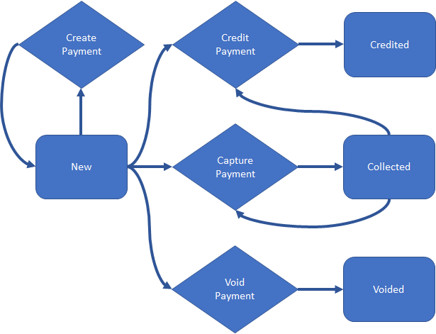 Diagram showing the gift card lifecycle: New, Credited, Collected, and Voided