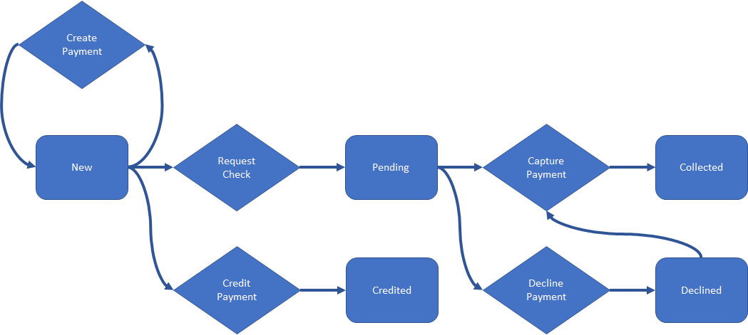 Diagram of the check workflow