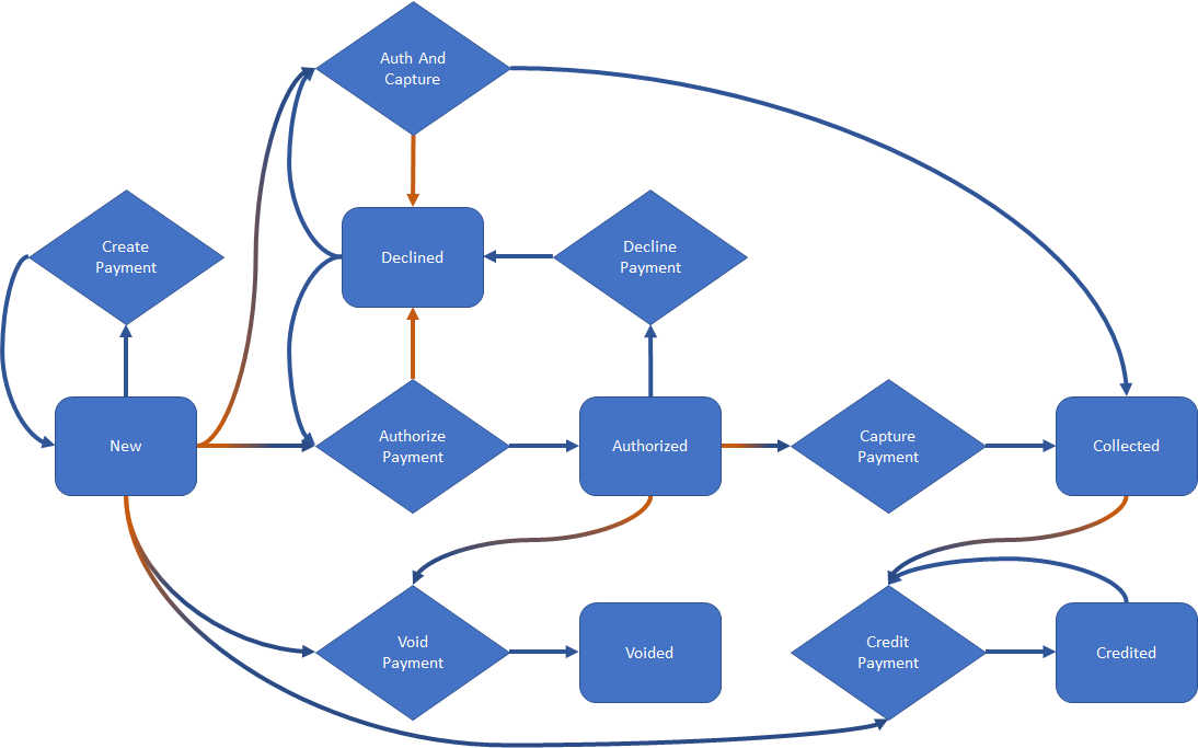 Diagram of the gift card workflow with a number of states and events