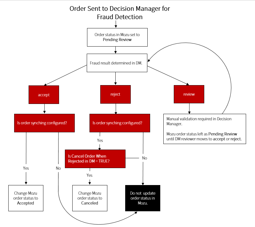 Flow chart to determine when to update order status