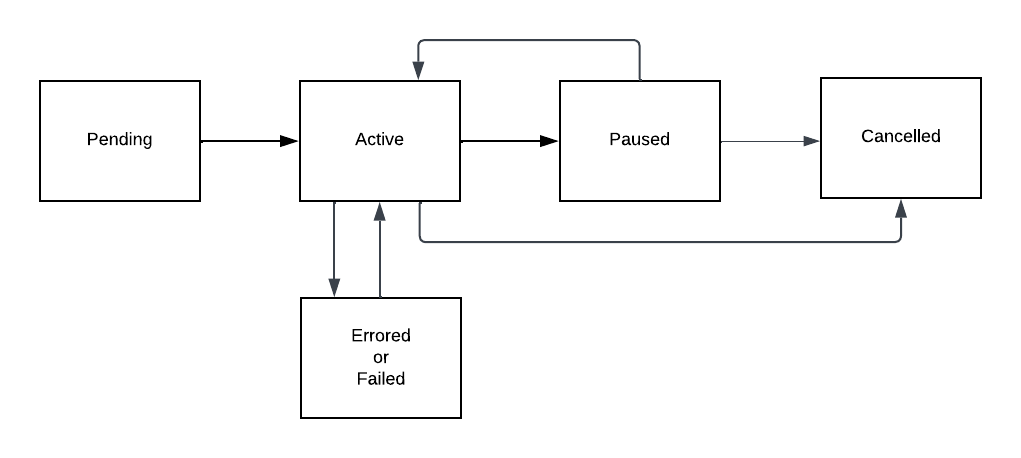 Diagram of the subscriptions workflow: Pending, Active, Paused, Cancelled, and Errored