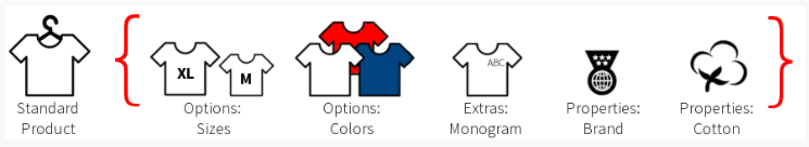Diagram illustrating a standard shirt product with options for size and color, a monogram extra, brand property, and cotton property
