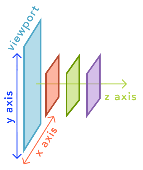 Illustration of the Y axis, X axis, and Z axis in relation to the viewport