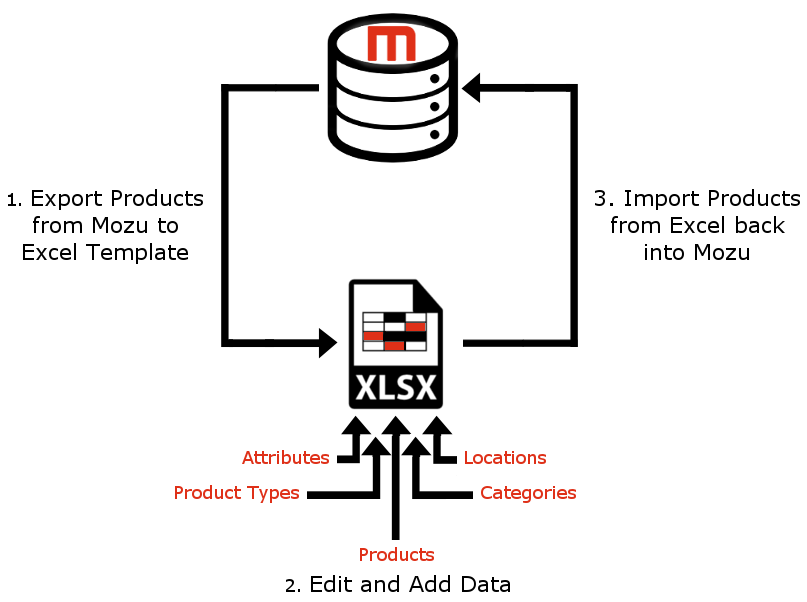 Diagram of the Import/Export cycle: exporting products, editing data, and importing back into Kibo