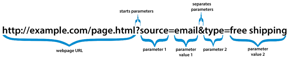 Diagram of a URL with multiple parameters and their values