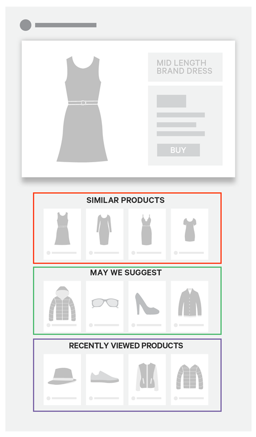 Illustration of a product details page with a potential 'Similar Products' recommendations slider, a potential 'May We Suggest' recommendations slider, and a potential 'Recently Viewed Products' recommendations slider