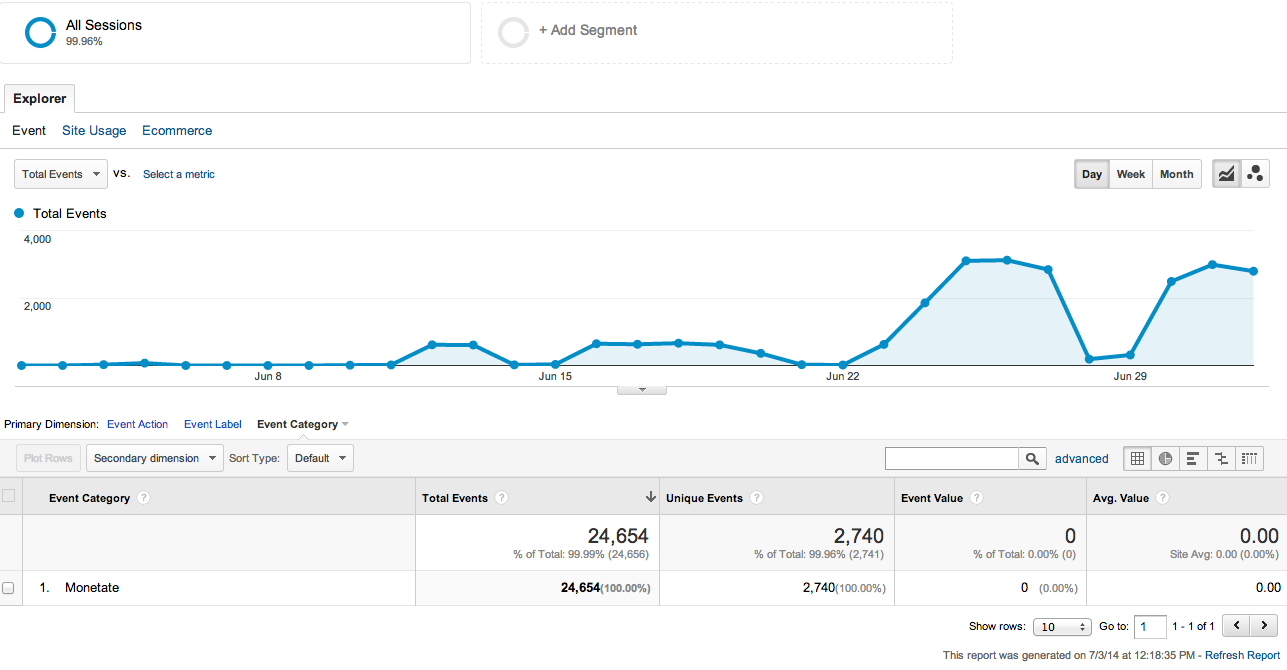The Top Events analytics visualized in Google Analytics