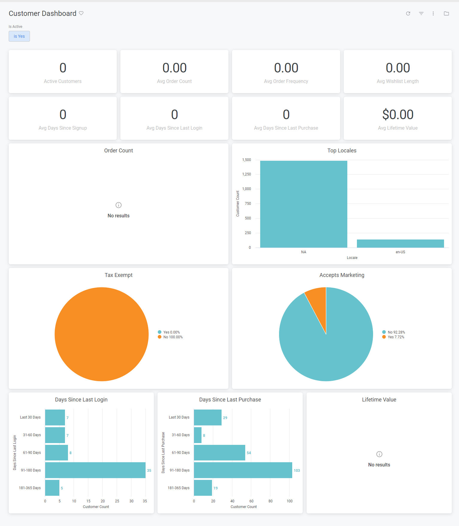 Example of the Customer dashboard with total values, bar graphs, and pie charts