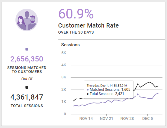 Example of the Customer Match Rate widget