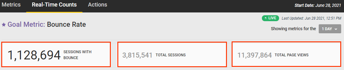 Callout of the cards displaying the total sessions with the experience's goal metric, total sessions, and total page views