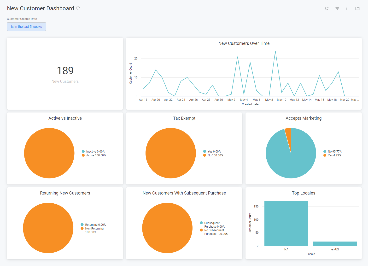 Example of the New Customer dashboard with line graphs, bar graphs, and pie charts