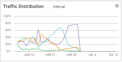 Example of the interval view of the Traffic Distribution widget