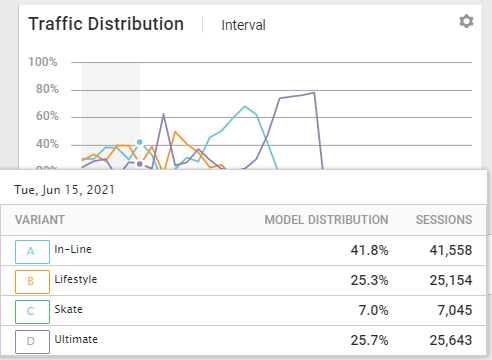 Example of a pop-up showing the model distribution percentage and session totals for each variant on a specific date