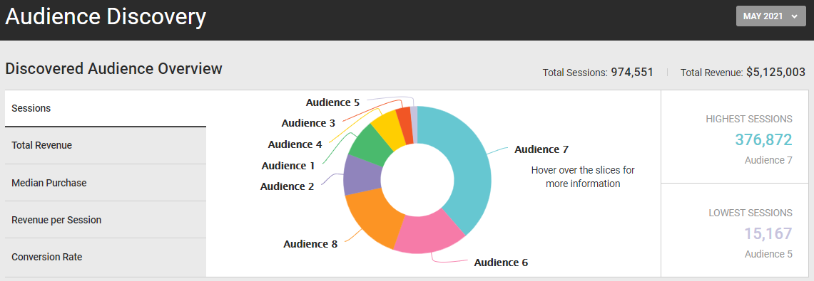 Example of the Discovered Audience Overview pane of the Audience Discovery page
