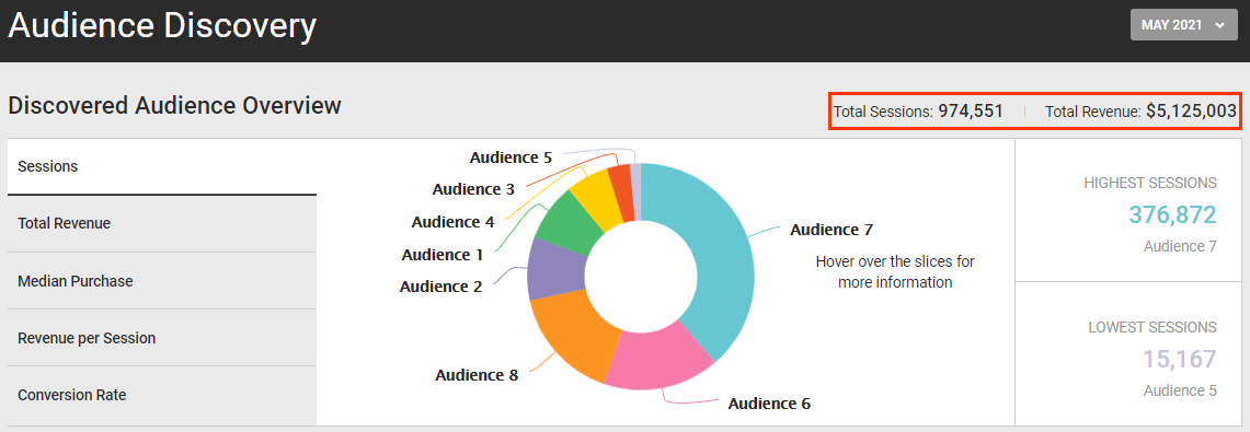 Callout of the total sessions and total revenue data at the top of the Discovered Audience Overview pane