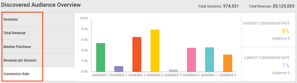 Example of the audience breakdown for the Conversion Rate metric
