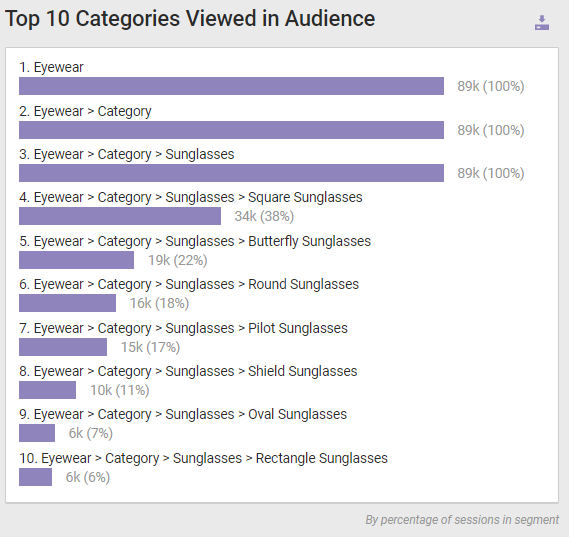 A 'Top 10 Categories Viewed in Audience' bar graph